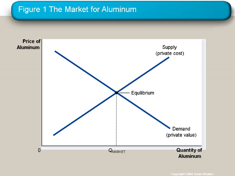 Figure 1 The Market for Aluminum Copyright © 2004  South-Western Quantity of Aluminum